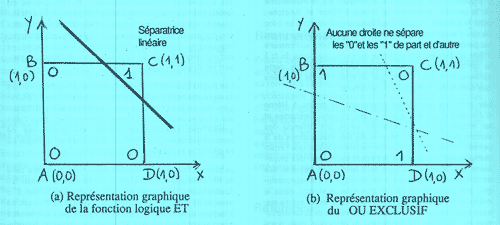 Fig.3 : Problemes lineairement separables